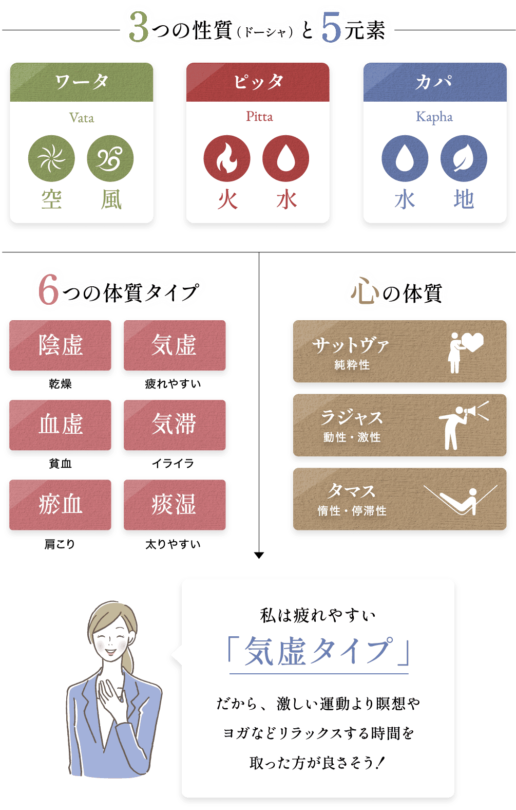 3つの性質と5元素 6つの体質タイプと心の体質 心の体質